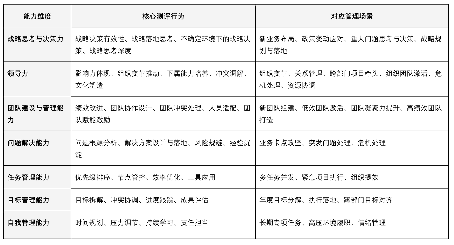 七大管理能力及测评逻辑