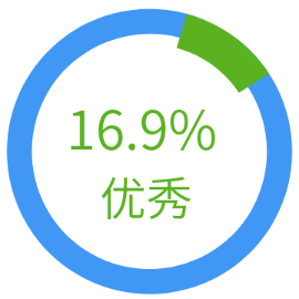 高智商占比